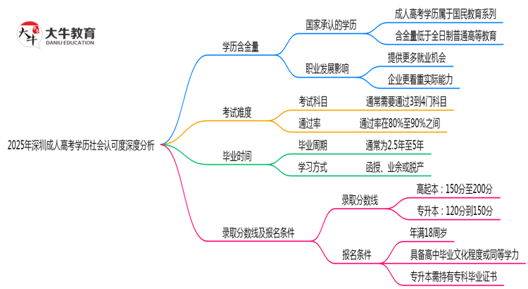 2025年深圳成人高考学历社会认可度深度分析思维导图