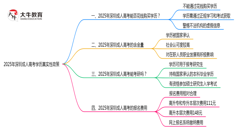 2025年深圳成人高考学历真实性政策官方声明思维导图