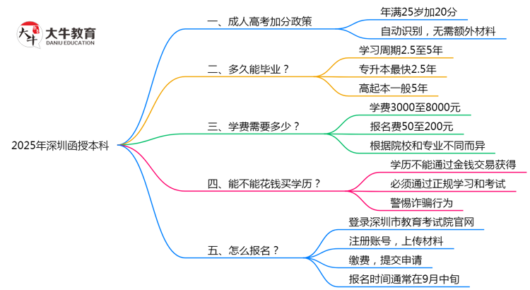 2025年深圳函授本科加分政策最新实施细则思维导图
