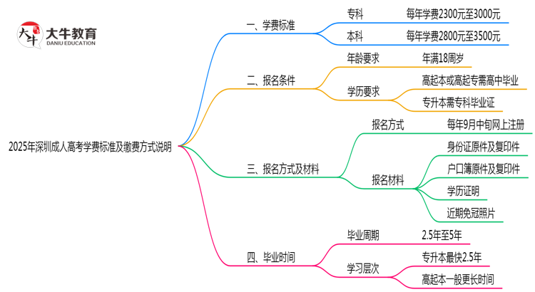 2025年深圳成人高考学费标准及缴费方式说明思维导图
