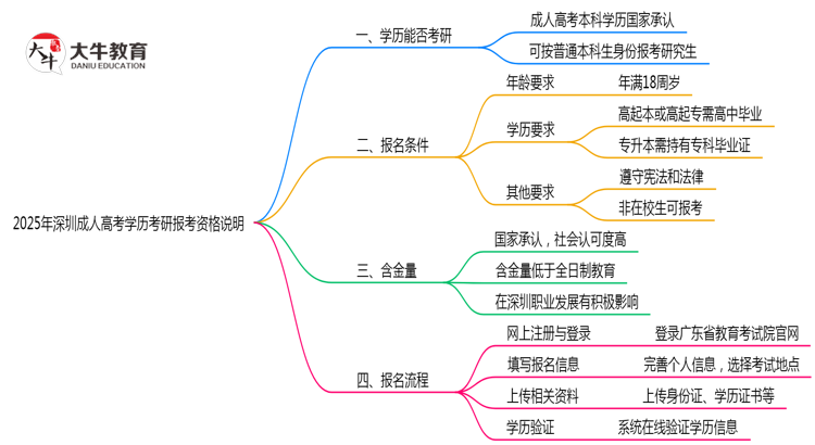 2025年深圳成人高考学历考研报考资格说明思维导图