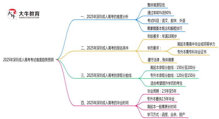 2025年深圳成人高考考试难度趋势预测报告思维导图