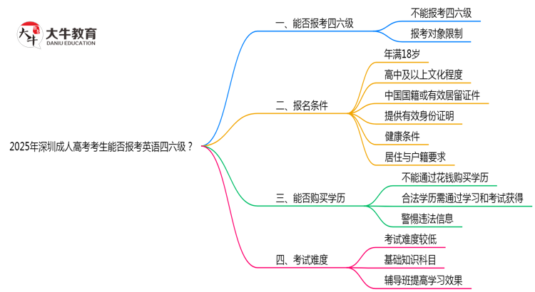 2025年深圳成人高考考生能否报考英语四六级思维导图