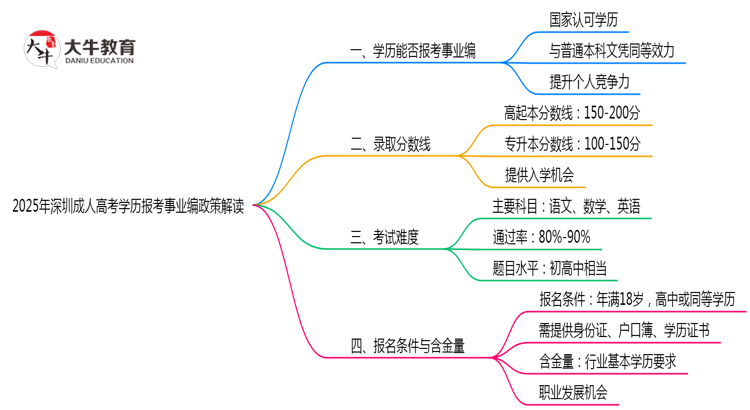 2025年深圳成人高考学历报考事业编政策解读思维导图
