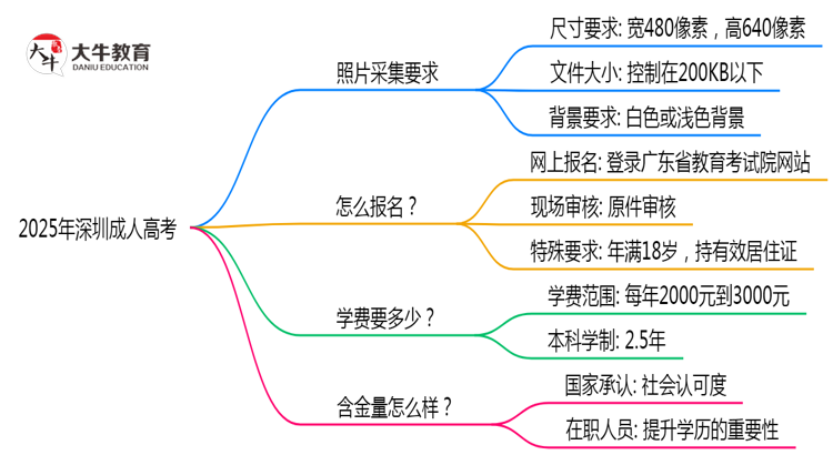 2025年深圳成人高考报名照片规格最新要求思维导图