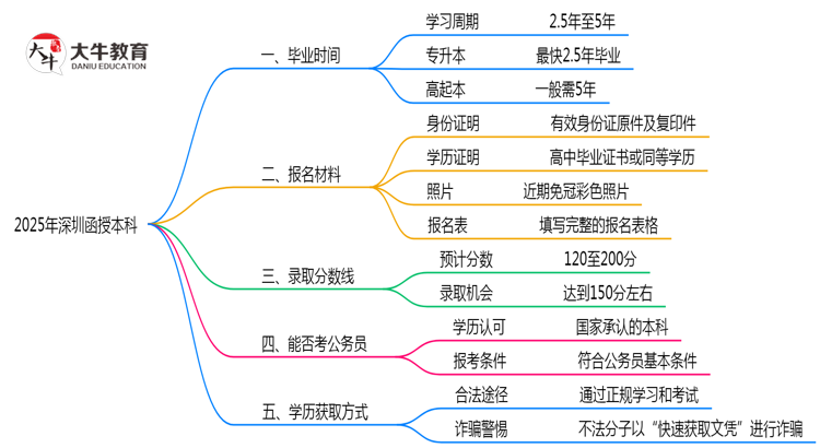 2025年深圳函授本科最快毕业拿证时间预测思维导图