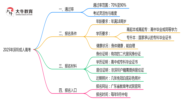 2025年深圳成人高考通过率及备考建议说明思维导图