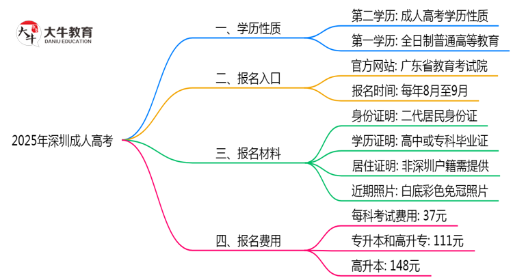2025年深圳成人高考学历性质官方权威认定思维导图