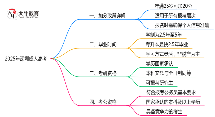 2025年深圳成人高考年龄加分政策实施细则思维导图