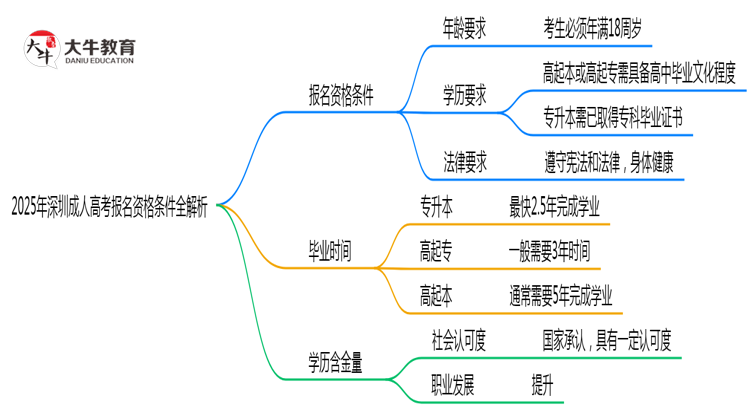 2025年深圳成人高考报名资格条件全解析思维导图