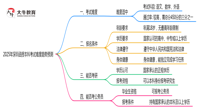 2025年深圳函授本科考试难度趋势预测报告思维导图