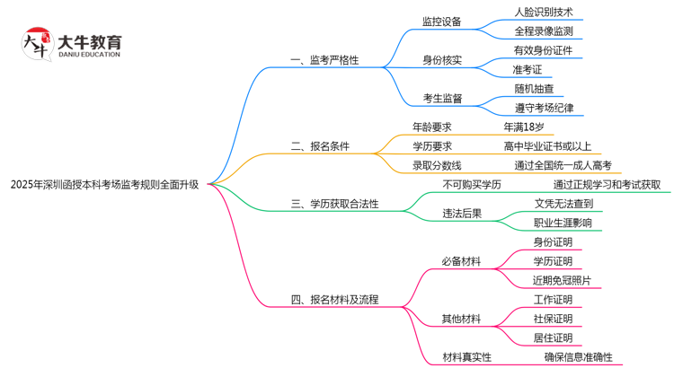 2025年深圳函授本科考场监考规则全面升级思维导图
