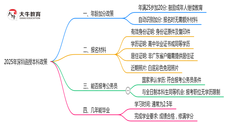 2025年深圳函授本科年龄加分政策实施细则思维导图