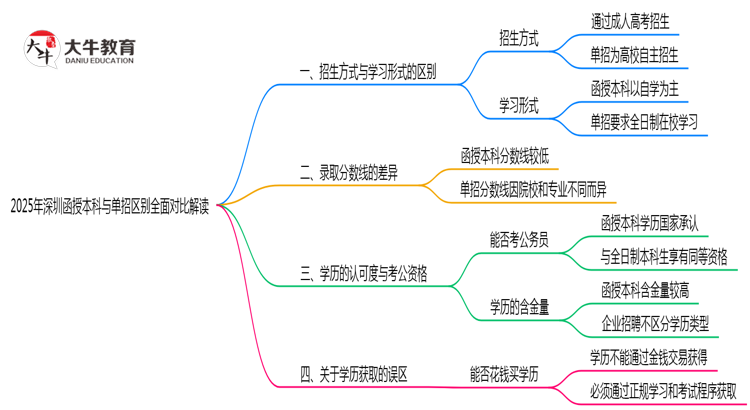 2025年深圳函授本科与单招区别全面对比解读思维导图