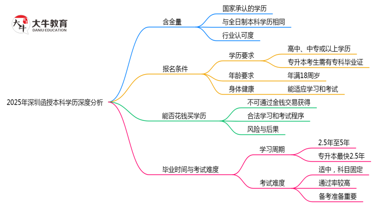 2025年深圳函授本科学历社会认可度深度分析思维导图