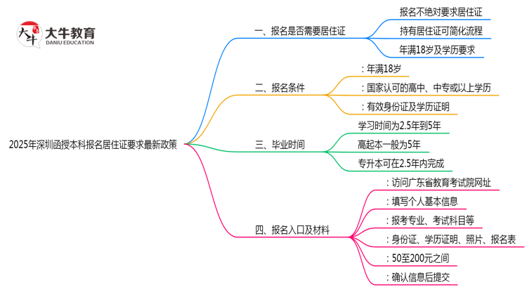 2025年深圳函授本科报名居住证要求最新政策思维导图