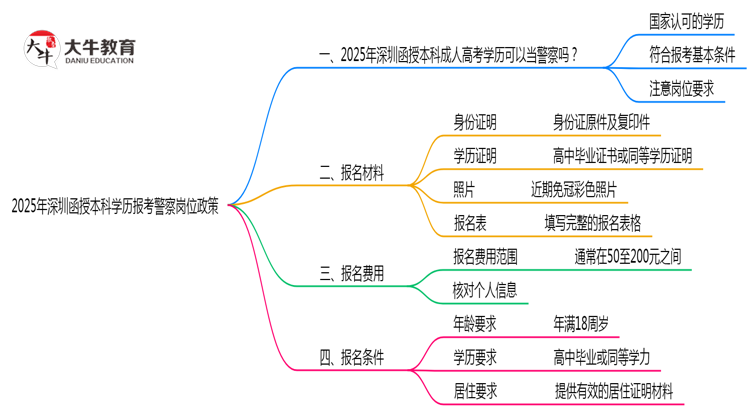 2025年深圳函授本科学历报考警察岗位政策思维导图