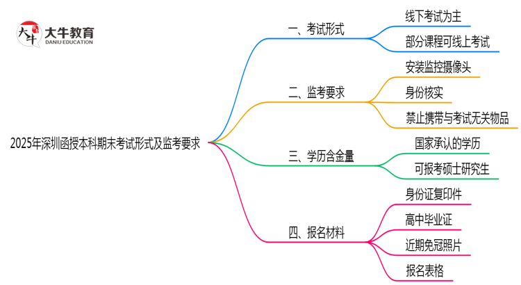 2025年深圳函授本科期末考试形式及监考要求思维导图