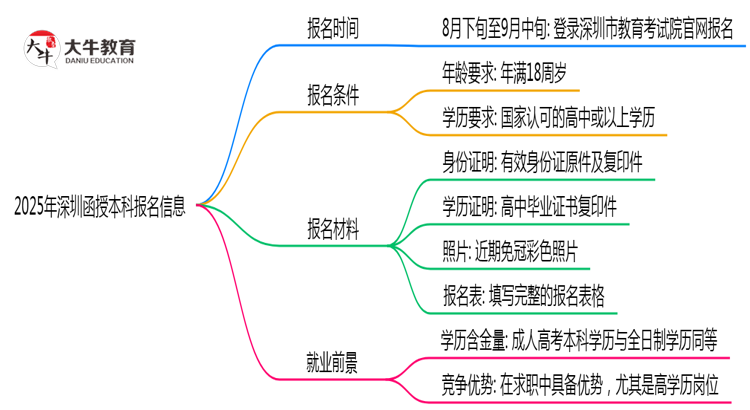 2025年深圳函授本科报名起止时间正式公布思维导图