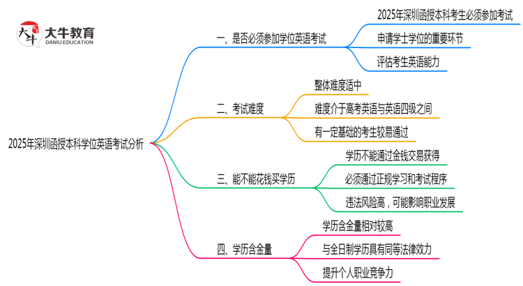 2025年深圳函授本科学位英语考试是否必须参加思维导图