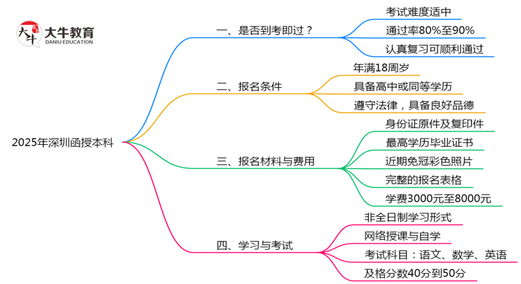2025年深圳函授本科通过率及备考建议说明思维导图