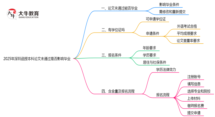 2025年深圳函授本科论文未通过是否影响毕业思维导图
