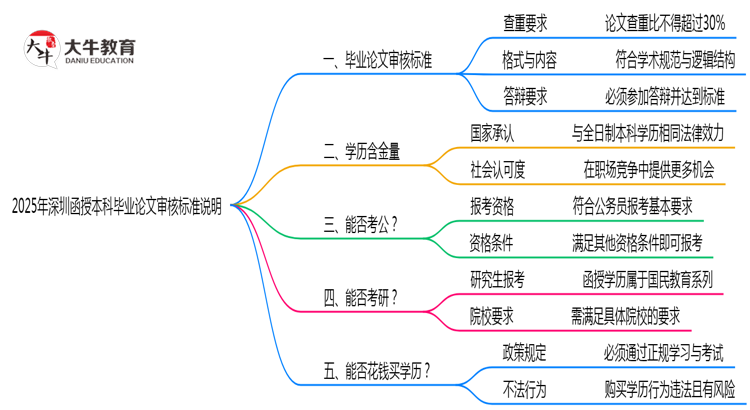 2025年深圳函授本科毕业论文审核标准说明思维导图