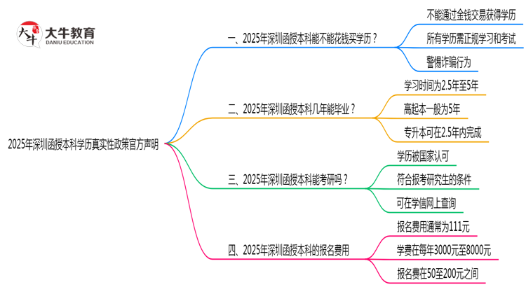 2025年深圳函授本科学历真实性政策官方声明思维导图