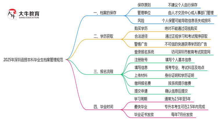 2025年深圳函授本科毕业生档案管理规范说明思维导图