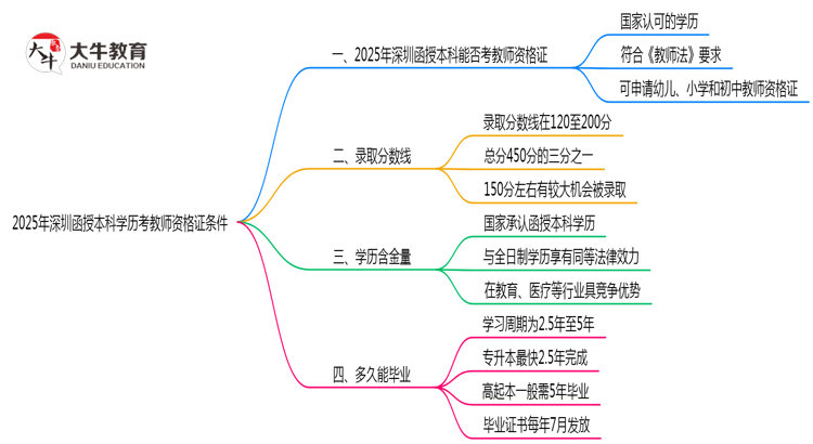 2025年深圳函授本科学历考教师资格证条件思维导图