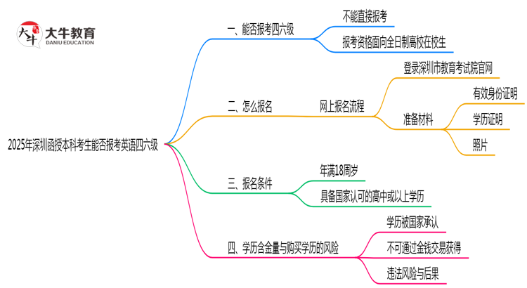 2025年深圳函授本科考生能否报考英语四六级思维导图