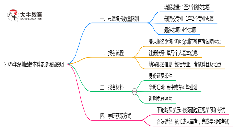 2025年深圳函授本科志愿填报数量限制说明思维导图