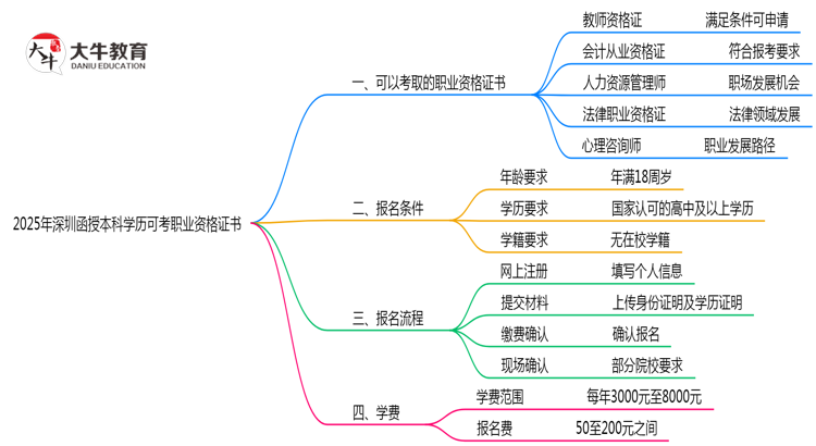 2025年深圳函授本科学历可考职业资格证书思维导图
