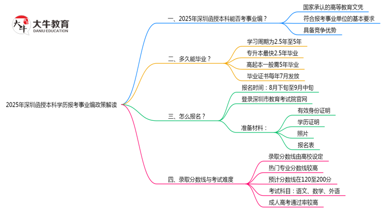 2025年深圳函授本科学历报考事业编政策解读思维导图