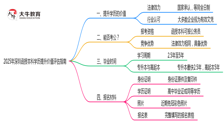 2025年深圳函授本科学历提升价值评估指南思维导图