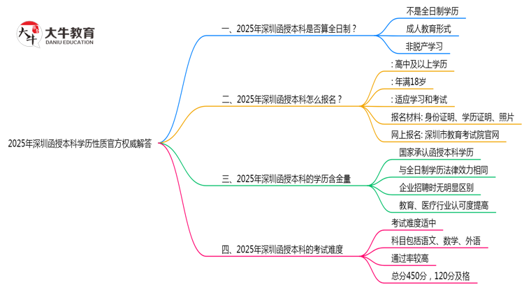2025年深圳函授本科学历性质官方权威解答思维导图