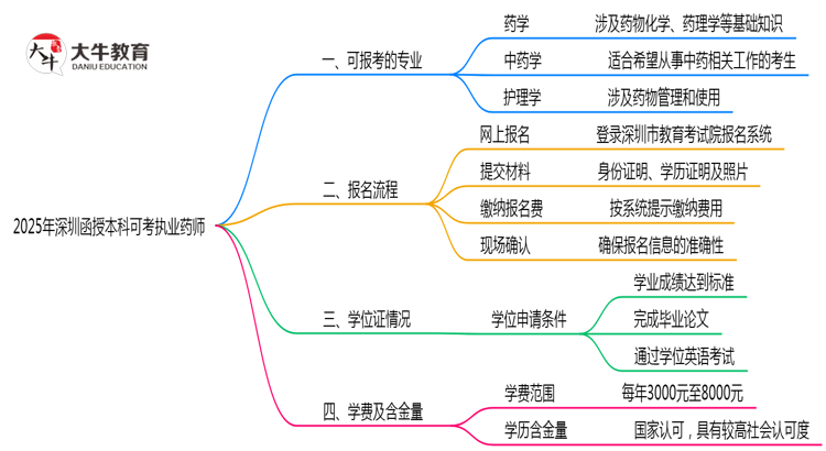2025年深圳函授本科可考执业药师的专业目录思维导图
