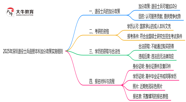 2025年深圳退役士兵函授本科加分政策实施细则思维导图