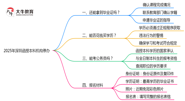 2025年深圳函授本科机构停办如何保障毕业证获取思维导图