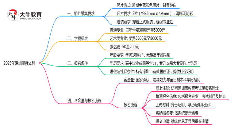 2025年深圳函授本科报名照片规格最新要求思维导图