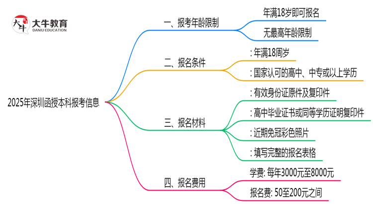 2025年深圳函授本科报考年龄限制最新规定思维导图
