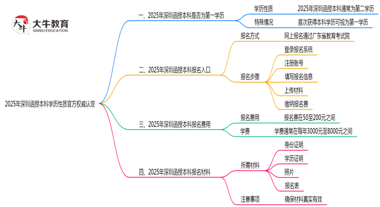 2025年深圳函授本科学历性质官方权威认定思维导图