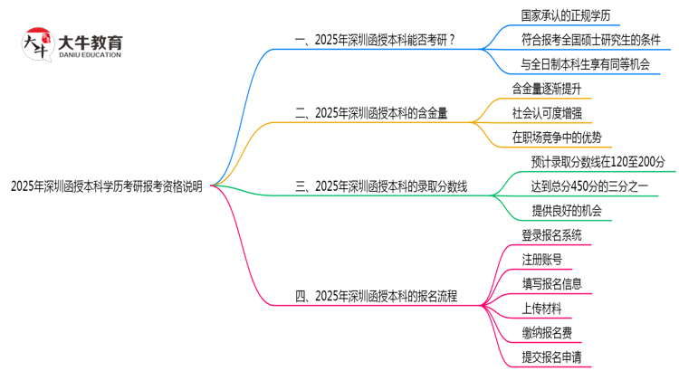 2025年深圳函授本科学历考研报考资格说明思维导图