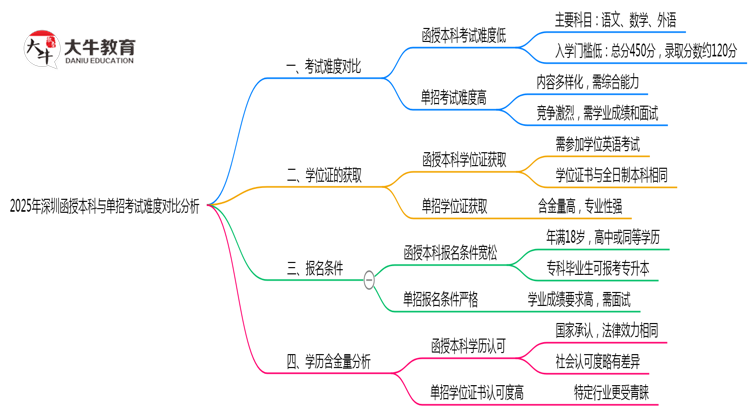 2025年深圳函授本科与单招考试难度对比分析思维导图