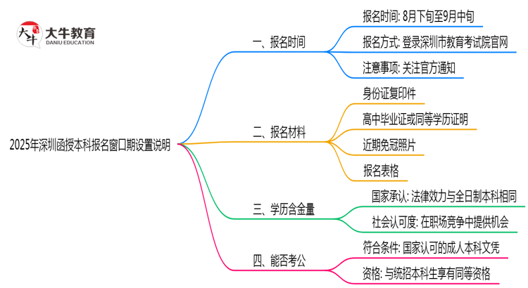 2025年深圳函授本科报名窗口期设置说明思维导图