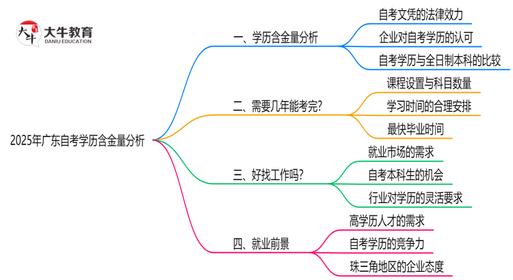 2025年广东自考学历含金量高吗？权威分析思维导图
