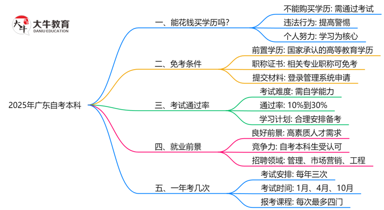 2025年广东自考本科能花钱买证吗？官方防骗指南思维导图