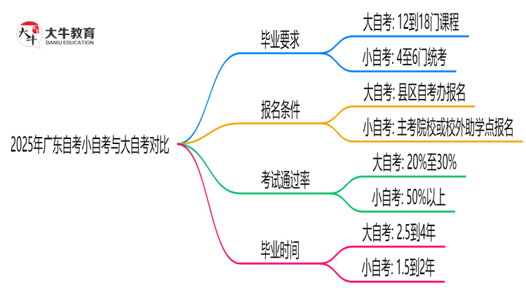 2025年广东自考小自考与大自考毕业要求对比思维导图
