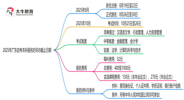 2025年广东10月自考本科报名时间与截止日期思维导图