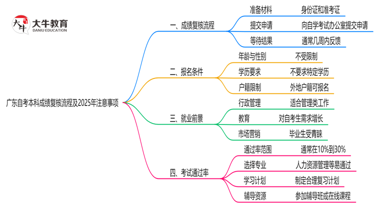 广东自考本科成绩复核流程及2025年注意事项思维导图